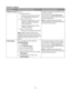 Page 11Customer support
DescriptionWhere to find (North America)Where to find (rest of world)
Telephone supportCall us at
US: 1-800-332-4120
–Monday–Friday (8:00 AM–11:00 PM
ET), Saturday (Noon–6:00 PM ET)
Canada: 1-800-539-6275
–Support in English: Monday–Friday
(8:00 AM–11:00 PM ET), Saturday
(Noon–6:00 PM ET)
–Support in French: Monday–Friday
(9:00 AM–7:00 PM ET)
Mexico: 01-800-253-9627
–Monday–Friday (8:00 AM–8:00 PM ET)
Note: Support numbers and times may
change without notice. For the most recent...