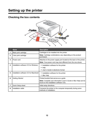 Page 12Setting up the printer
Checking the box contents
NameDescription
1Black print cartridgeCartridges to be installed into the printer.
Note: Cartridge combinations vary depending on the product
purchased.
2Color print cartridge
3Power cordAttaches to the power supply port located at the back of the printer.
Note: Your power cord may look different from the one shown.
4Installation software CD for WindowsInstallation software for the printer
Help
Users Guide in electronic format
5Installation software CD for...