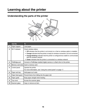 Page 16Learning about the printer
Understanding the parts of the printer
Use theTo
1Paper supportLoad paper.
2Wi-Fi indicatorCheck wireless status:
Off indicates that the printer is not turned on or that no wireless option is installed.
Orange indicates that the printer is ready for wireless connection, but not connected.
Orange blinking indicates that the printer is configured but unable to communicate
with the wireless network.
Green indicates that the printer is connected to a wireless network.
3PictBridge...