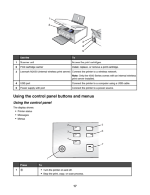 Page 17Use theTo
1Scanner unitAccess the print cartridges.
2Print cartridge carrierInstall, replace, or remove a print cartridge.
3Lexmark N2050 (internal wireless print server)Connect the printer to a wireless network.
Note: Only the 4500 Series comes with an internal wireless
print server installed.
4USB portConnect the printer to a computer using a USB cable.
5Power supply with portConnect the printer to a power source.
Using the control panel buttons and menus
Using the control panel
The display shows:...