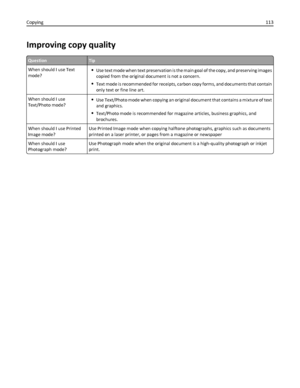 Page 113Improving copy quality
QuestionTip
When should I use Text
mode?
Use text mode when text preservation is the main goal of the copy, and preserving images
copied from the original document is not a concern.
Text mode is recommended for receipts, carbon copy forms, and documents that contain
only text or fine line art.
When should I use
Text/Photo mode?
Use Text/Photo mode when copying an original document that contains a mixture of text
and graphics.
Text/Photo mode is recommended for magazine articles,...