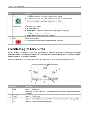 Page 23ItemDescription
6Start
Press  to initiate the current job indicated on the display.
From the home screen, press  to start a copy job with the default settings.
If pressed while a job is scanning, the button has no effect.
7Indicator light Indicates the printer status:
Off—The power is off.
Blinking green—The printer is warming up, processing data, or printing.
Solid green—The printer is on, but idle.
Blinking red—Operator intervention is needed.
8Stop
Stops all printer activity
A list of options is...