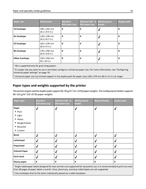 Page 91Paper sizeDimensionsStandard
250‑sheet trayOptional 250‑ or
550‑sheet trayMultipurpose
feederDuplex path
10 Envelope105 x 241 mm
(4.1 x 9.5 in.)XX
X
DL Envelope110 x 220 mm
(4.3 x 8.7 in.)XX
X
C5 Envelope162 x 229 mm
(6.4 x 9 in.)XX
X
B5 Envelope176 x 250 mm
(6.9 x 9.8 in.)XX
X
Other Envelope229 x 356 mm
(9 x 14 in.)XX
X
1 A6 is supported only for grain long papers.
2 If a paper size you want to use is not listed, configure a Universal paper size. For more information, see “Configuring
Universal paper...