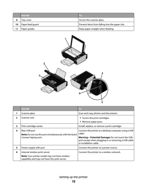 Page 19Use theTo
9Top coverAccess the scanner glass.
10Paper feed guardPrevent items from falling into the paper slot.
11Paper guidesKeep paper straight when feeding.
WFI IPRINTING
2
34
6
5
WFI IP
R
I
N
T
I
N
G
1
Use theTo
1Scanner glassScan and copy photos and documents.
2Scanner unitAccess the print cartridges.
Remove paper jams.
3Print cartridge carrierInstall, replace, or remove a print cartridge.
4Rear USB port
Note: Do not use this port simultaneously with the Quick
Connect laptop port.Connect the printer...