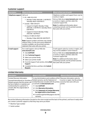 Page 9Customer support
DescriptionWhere to find (North America)Where to find (rest of world)
Telephone supportCall us at
US: 1-800-332-4120
–Monday–Friday (8:00 AM–11:00 PM ET),
Saturday (Noon–6:00 PM ET)
Canada: 1-800-539-6275
–Support in English: Monday–Friday
(8:00 AM–11:00 PM ET), Saturday (Noon–
6:00 PM ET)
–Support in French: Monday–Friday
(9:00 AM–7:00 PM ET)
Mexico: 01-800-253-9627
–Monday–Friday (8:00 AM–8:00 PM ET)
Note: Support numbers and times may change
without notice. For the most recent...