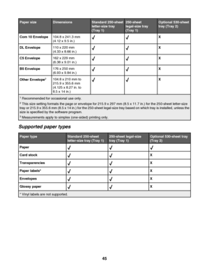 Page 45Paper sizeDimensionsStandard 250-sheet
letter-size tray
(Tray 1)250-sheet
legal-size tray
(Tray 1)Optional 530-sheet
tray (Tray 2)
Com 10 Envelope104.8 x 241.3 mm
(4.12 x 9.5 in.)X
DL Envelope110 x 220 mm
(4.33 x 8.66 in.)X
C5 Envelope162 x 229 mm
(6.38 x 9.01 in.)X
B5 Envelope176 x 250 mm
(6.93 x 9.84 in.)X
Other Envelope2104.8 x 210 mm to
215.9 x 355.6 mm
(4.125 x 8.27 in. to
8.5 x 14 in.)X
1 Recommended for occasional use only.
2 This size setting formats the page or envelope for 215.9 x 297 mm (8.5 x...