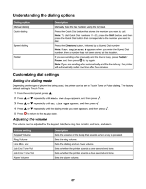 Page 67Understanding the dialing options
Dialing optionDescription
Manual dialingManually type the fax number using the keypad.
Quick dialingPress the Quick Dial button that stores the number you want to call.
Note: To dial Quick Dial numbers 11–20, press the Shift button, and then
press the Quick Dial button that corresponds to the number you want to
dial.
Speed dialingPress the Directory button, followed by a Speed Dial number.
Note: If Not Registered # appears when you enter the Speed Dial
number, then a...