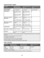 Page 46Supported paper weights
Paper typeStandard 250-sheet
letter-size tray (Tray 1)250-sheet legal-size tray
(Tray 1)Optional 530-sheet tray
(Tray 2)
Plain (xerographic or
business) paper60 to 90 g/m2 grain long
(16 to 24 lb bond)60 to 90 g/m2 grain long (16
to 24 lb bond)60 to 90 g/m2 grain long
(16 to 24 lb bond)
Glossy papersBook—88 to 176 g/m2
grain long (60 to 120 lb
book)
Cover—162 to 176 g/m
2
grain long (60 to 65 lb
cover)
Book—88 to 176 g/m2
grain long (60 to 120 lb
book)
Cover—162 to 176 g/m
2
grain...