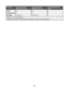 Page 47Paper typeStandard 250-sheet
letter-size tray (Tray 1)Optional 250-sheet
legal-size tray (Tray 1)Optional 530-sheet tray
(Tray 2)
Labels8080X
Transparencies5050X
Envelopes10 of Com 1010 of Com 10X
1 Based on 75 g/m2 (20 lb) paper.
2 30 sheets of 163 g/m2 (90 lb) card stock or 25 sheets of 199 g/m2 (110 lb) card stock.
 
47
Downloaded From ManualsPrinter.com Manuals 