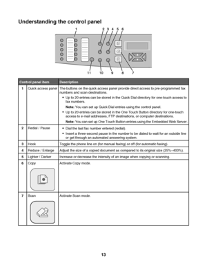 Page 13Understanding the control panel
Control panel itemDescription
1Quick access panelThe buttons on the quick access panel provide direct access to pre-programmed fax
numbers and scan destinations.
•Up to 20 entries can be stored in the Quick Dial directory for one-touch access to
fax numbers.
Note: You can set up Quick Dial entries using the control panel.
Up to 20 entries can be stored in the One Touch Button directory for one-touch
access to e-mail addresses, FTP destinations, or computer destinations....