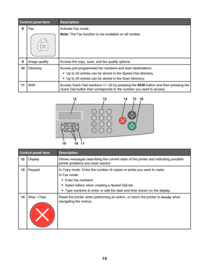 Page 14Control panel itemDescription
8FaxActivate Fax mode.
Note: The Fax function is not available on all models.
9Image qualityAccess the copy, scan, and fax quality options.
10DirectoryAccess pre-programmed fax numbers and scan destinations.
Up to 50 entries can be stored in the Speed Dial directory.
Up to 20 entries can be stored in the Scan directory.
11ShiftAccess Quick Dial numbers 11–20 by pressing the Shift button and then pressing the
Quick Dial button that corresponds to the number you want to...