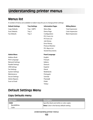 Page 122Understanding printer menus
Menus list
A number of menus are available to make it easy for you to change printer settings:
Default Settings Tray Settings Information Pages Billing Meters
Copy Defaults
Scan Defaults
Fax DefaultsTray 1 (MPT)
Tray 2
Tray 3Menu Map
Demo Page
Configuration
PCL Fonts List
PS Fonts List
Job History
Error History
Protocol Monitor
PCL Macro List
Stored DocumentsTotal Impression
Color Impression
Black Impression
Admin Menu Panel Language
Address Book
Print Language
Network...