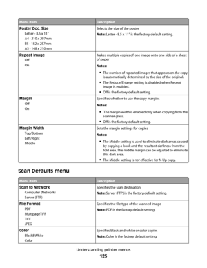 Page 125Menu itemDescription
Poster Doc. Size
Letter - 8.5 x 11”
A4 - 210 x 297mm
B5 - 182 x 257mm
A5 - 148 x 210mmSelects the size of the poster
Note: Letter - 8.5 x 11” is the factory default setting.
Repeat Image
Off
OnMakes multiple copies of one image onto one side of a sheet
of paper
Notes:
The number of repeated images that appears on the copy
is automatically determined by the size of the original.
The Reduce/Enlarge setting is disabled when Repeat
Image is enabled.
Off is the factory default setting....