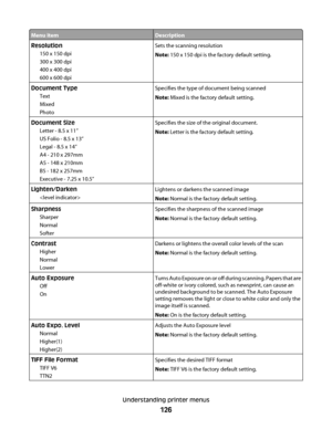 Page 126Menu itemDescription
Resolution
150 x 150 dpi
300 x 300 dpi
400 x 400 dpi
600 x 600 dpiSets the scanning resolution
Note: 150 x 150 dpi is the factory default setting.
Document Type
Text
Mixed
PhotoSpecifies the type of document being scanned
Note: Mixed is the factory default setting.
Document Size
Letter - 8.5 x 11”
US Folio - 8.5 x 13”
Legal - 8.5 x 14”
A4 - 210 x 297mm
A5 - 148 x 210mm
B5 - 182 x 257mm
Executive - 7.25 x 10.5”Specifies the size of the original document.
Note: Letter is the factory...