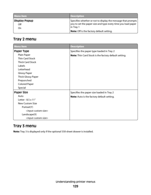 Page 129Menu itemDescription
Display Popup
Off
OnSpecifies whether or not to display the message that prompts
you to set the paper size and type every time you load paper
in Tray 1
Note: Off is the factory default setting.
Tray 2 menu
Menu itemDescription
Paper Type
Plain Paper
Thin Card Stock
Thick Card Stock
Labels
Letterhead
Glossy Paper
Thick Glossy Paper
Prepunched
Colored Paper
SpecialSpecifies the paper type loaded in Tray 2
Note: Thin Card Stock is the factory default setting.
Paper Size
Auto
Letter -...