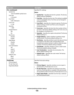 Page 133Menu itemDescription
PCL (continued)
Symbol Set

Font Size
4–50 point
Font Pitch
6.00–24.00 pitch
Form Line
5–128
Quantity
1–999
Image Enhance
Off
On
Hex Dump
Disable
Enable
Draft Mode
Disable
Enable
Line Termination
Off
Add-LF
Add-CR
CR-XX
Default Color
Black
ColorSpecifies PCL settings
Notes:
Symbol Set—Specifies the font for symbols. The factory
default setting is ROMAN-8.
Font Size—Specifies the font size. This setting is available
only for typographic fonts. Font Size can be changed in
increments of...