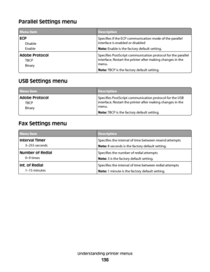 Page 136Parallel Settings menu
Menu itemDescription
ECP
Disable
EnableSpecifies if the ECP communication mode of the parallel
interface is enabled or disabled
Note: Enable is the factory default setting.
Adobe Protocol
TBCP
BinarySpecifies PostScript communication protocol for the parallel
interface. Restart the printer after making changes in the
menu.
Note: TBCP is the factory default setting.
USB Settings menu
Menu itemDescription
Adobe Protocol
TBCP
BinarySpecifies PostScript communication protocol for the...