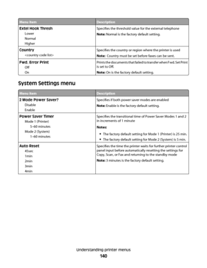 Page 140Menu itemDescription
Extel Hook Thresh
Lower
Normal
HigherSpecifies the threshold value for the external telephone
Note: Normal is the factory default setting.
Country
Specifies the country or region where the printer is used
Note:  Country must be set before faxes can be sent.
Fwd. Error Print
Off
OnPrints the documents that failed to transfer when Fwd. Set Print
is set to Off.
Note: On is the factory default setting.
System Settings menu
Menu itemDescription
2 Mode Power Saver?
Disable
EnableSpecifies...