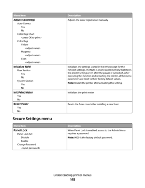 Page 145Menu itemDescription
Adjust ColorRegi
Auto Correct
Yes
No
Color Regi Chart

Color Regi
Yellow

Magenta

Cyan
Adjusts the color registration manually
Initialize NVM
User Section
Yes
No
System Section
Yes
NoInitializes the settings stored in the NVM except for the
network settings. The NVM is a nonvolatile memory that stores
the printer settings even after the power is turned off. After
executing this function and restarting the printer, all the menu
parameters are reset to their factory default values....