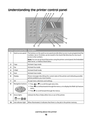 Page 16Understanding the printer control panel
Printer control panel itemDescription
1Quick access panelThe buttons on the quick access panel provide direct access to pre-programmed fax
numbers. Up to 10 entries can be stored in the Quick Dial directory for one-touch
access to fax numbers.
Note: You can set up Quick Dial entries using the printer control panel, the Embedded
Web Server, or Address Book Editor.
2CopyActivate Copy mode.
3FaxActivate Fax mode.
4E-MailActivate Email mode.
5ScanActivate Scan mode....