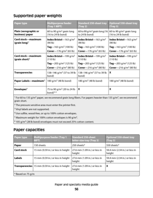 Page 56Supported paper weights
Paper typeMultipurpose feeder
(Tray 1 MPT)Standard 250-sheet tray
(Tray 2)Optional 550-sheet tray
(Tray 3)
Plain (xerographic or
business) paper60 to 90 g/m2 grain long
(16 to 24 lb bond)6 0  t o  9 0  g / m2 grain long (16
to 24 lb bond)60 to 90 g/m2 grain long
(16 to 24 lb bond)
Card stock—maximum
(grain long)1Index Bristol—163 g/m2
(90 lb)
Tag—163 g/m
2 (100 lb)
Cover—176 g/m
2 (65 lb)
Index Bristol—163 g/m2
(90 lb)
Tag—163 g/m
2 (100 lb)
Cover—176 g/m
2 (65 lb)
Index...