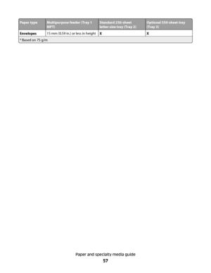 Page 57Paper typeMultipurpose feeder (Tray 1
MPT)Standard 250-sheet
letter-size tray (Tray 2)Optional 550-sheet tray
(Tray 3)
Envelopes15 mm (0.59 in.) or less in heightXX
* Based on 75 g/m
Paper and specialty media guide
57
Downloaded From ManualsPrinter.com Manuals 