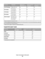 Page 55Paper sizeDimensionsMultipurpose
feeder (Tray 1 MPT)Standard 250-sheet
tray (Tray 2)Optional 550-sheet
tray (Tray 3)
Com 10 Envelope104.8 x 241.3 mm
(4.12 x 9.5 in.)XX
DL Envelope110 x 220 mm
(4.33 x 8.66 in.)XX
C5 Envelope162 x 229 mm
(6.38 x 9.01 in.)XX
B5 Envelope176 x 250 mm
(6.93 x 9.84 in.)XX
Other Envelope289 x 98.4 mm to
297 x 431.8 mm
(3.5 x 3.8 in. to
11.7 x 17 in.)XX
1 Recommended for occasional use only.
2 This size setting formats the page or envelope for 215.9 x 355.6 mm (8.5 x 14 in.) for...