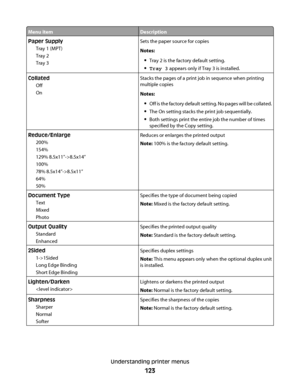 Page 123Menu itemDescription
Paper Supply
Tray 1 (MPT)
Tray 2
Tray 3Sets the paper source for copies
Notes:
Tray 2 is the factory default setting.
Tray 3 appears only if Tray 3 is installed.
Collated
Off
OnStacks the pages of a print job in sequence when printing
multiple copies
Notes:
Off is the factory default setting. No pages will be collated.
The On setting stacks the print job sequentially.
Both settings print the entire job the number of times
specified by the Copy setting.
Reduce/Enlarge
200%
154%
129%...