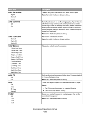 Page 124Menu itemDescription
Color Saturation
Higher
Normal
LowerDarkens or lightens the overall color levels of the copies
Note: Normal is the factory default setting.
Auto Exposure
Off
OnTurns Auto Exposure on or off during copying. Papers that are
off-white or ivory colored, such as newsprint, can cause the
printer to put toner on the page so that the printed output has
a background that matches the original. The Auto Exposure
setting removes the light or close to white color and only the
image itself is...