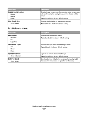 Page 127Menu itemDescription
Image Compression
Higher
Normal
LowerSets the image compression for scanning. A low compression
will result in a higher quality image, but the file size will be
larger.
Note: Normal is the factory default setting.
Max Email Size
50–16384 KBSets the size limitation for scanned documents
Note: 2048 KB is the factory default setting.
Fax Defaults menu
Menu itemDescription
Resolution
Standard
Fine
SuperFineSpecifies the resolution of the fax
Note: Standard is the factory default...