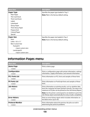 Page 130Menu itemDescription
Paper Type
Plain Paper
Thin Card Stock
Thick Card Stock
Labels
Letterhead
Glossy Paper
Thick Glossy Paper
Prepunched
Colored Paper
SpecialSpecifies the paper type loaded in Tray 3
Note: Plain is the factory default setting.
Paper Size
Auto
Letter - 8.5 x 11”
New Custom Size
Portrait(Y)

Landscape(X)
Specifies the paper size loaded in Tray 3
Note: Auto is the factory default setting.
Information Pages menu
Menu itemDescription
Demo Page
Prints a demo page
Configuration
Prints a...