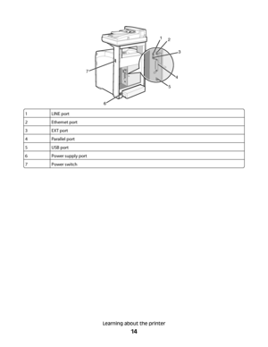 Page 141
2
3
4
5
6 7
1LINE port
2Ethernet port
3EXT port
4Parallel port
5USB port
6Power supply port
7Power switch
Learning about the printer
14
Downloaded From ManualsPrinter.com Manuals 