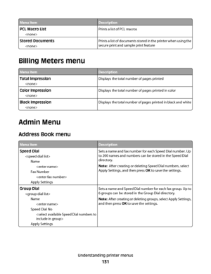 Page 131Menu itemDescription
PCL Macro List
Prints a list of PCL macros
Stored Documents
Prints a list of documents stored in the printer when using the
secure print and sample print feature
Billing Meters menu
Menu itemDescription
Total impression
Displays the total number of pages printed
Color Impression
Displays the total number of pages printed in color
Black Impression
Displays the total number of pages printed in black and white
Admin Menu
Address Book menu
Menu itemDescription
Speed Dial

Name

Fax...