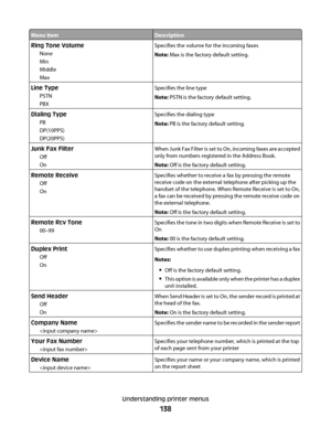 Page 138Menu itemDescription
Ring Tone Volume
None
Min
Middle
MaxSpecifies the volume for the incoming faxes
Note: Max is the factory default setting.
Line Type
PSTN
PBXSpecifies the line type
Note: PSTN is the factory default setting.
Dialing Type
PB
DP(10PPS)
DP(20PPS)Specifies the dialing type
Note: PB is the factory default setting.
Junk Fax Filter
Off
OnWhen Junk Fax Filter is set to On, incoming faxes are accepted
only from numbers registered in the Address Book.
Note: Off is the factory default setting....