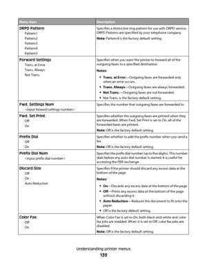 Page 139Menu itemDescription
DRPD Pattern
Pattern1
Pattern2
Pattern3
Pattern4
Pattern5Specifies a distinctive ring pattern for use with DRPD service.
DRPD Patterns are specified by your telephone company.
Note: Pattern4 is the factory default setting.
Forward Settings
Trans. at Error
Trans. Always
Not Trans.Specifies when you want the printer to forward all of the
outgoing faxes to a specified destination
Notes:
Trans. at Error—Outgoing faxes are forwarded only
when an error occurs.
Trans. Always—Outgoing faxes...