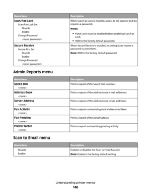 Page 146Menu itemDescription
Scan/Fax Lock
Scan/Fax Lock Set
Disable
Enable
Change Password
When Scan/Fax Lock is enabled, access to the scanner and fax
requires a password.
Notes:
Panel Lock must be enabled before enabling Scan/Fax
Lock.
0000 is the factory default password.
Secure Receive
Secure Rcv. Set
Disable
Enable
Change Password
When Secure Receive is enabled, incoming faxes require a
password to print them.
Note: 0000 is the factory default password.
Admin Reports menu
Menu itemDescription
Speed Dial...