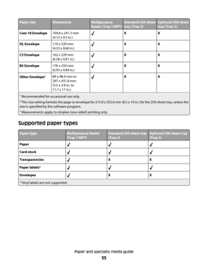 Page 55Paper sizeDimensionsMultipurpose
feeder (Tray 1 MPT)Standard 250-sheet
tray (Tray 2)Optional 550-sheet
tray (Tray 3)
Com 10 Envelope104.8 x 241.3 mm
(4.12 x 9.5 in.)XX
DL Envelope110 x 220 mm
(4.33 x 8.66 in.)XX
C5 Envelope162 x 229 mm
(6.38 x 9.01 in.)XX
B5 Envelope176 x 250 mm
(6.93 x 9.84 in.)XX
Other Envelope289 x 98.4 mm to
297 x 431.8 mm
(3.5 x 3.8 in. to
11.7 x 17 in.)XX
1 Recommended for occasional use only.
2 This size setting formats the page or envelope for 215.9 x 355.6 mm (8.5 x 14 in.) for...