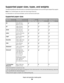 Page 54Supported paper sizes, types, and weights
The following tables provide information on standard and optional paper sources and the types of paper they support.
Note: For an unlisted paper size, select the closest larger listed size.
For information on card stock and labels, see the Card Stock & Label Guide
Supported paper sizes
Paper sizeDimensionsMultipurpose
feeder (Tray 1 MPT)Standard 250-sheet
tray (Tray 2)Optional 550-sheet
tray (Tray 3)
A4210 x 297 mm
(8.27 x 11.7 in.)
A51148 x 210 mm
(5.83 x 8.27...