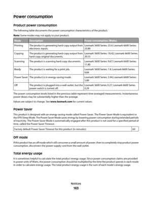 Page 163Power consumption
Product power consumption
The following table documents the power consumption characteristics of the product.
Note: Some modes may not apply to your product.
ModeDescriptionPower consumption (Watts)
PrintingThe product is generating hard-copy output from
electronic inputs.Lexmark 5600 Series: 23.4; Lexmark 6600 Series:
23.89
CopyingThe product is generating hard-copy output from
hard-copy original documents.Lexmark 5600 Series: 18.42; Lexmark 6600 Series:
20.53
ScanningThe product is...