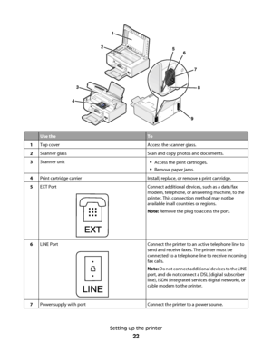 Page 226
7 5
83
4
1
2
9
Use theTo
1Top coverAccess the scanner glass.
2Scanner glassScan and copy photos and documents.
3Scanner unitAccess the print cartridges.
Remove paper jams.
4Print cartridge carrierInstall, replace, or remove a print cartridge.
5EXT Port
EXT
Connect additional devices, such as a data/fax
modem, telephone, or answering machine, to the
printer. This connection method may not be
available in all countries or regions.
Note: Remove the plug to access the port.
6LINE Port
LINE
Connect the...