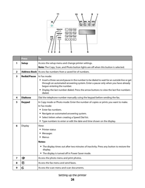 Page 24123456
7891011
PressTo
1SetupAccess the setup menu and change printer settings.
Note: The Copy, Scan, and Photo button lights are off when this button is selected.
2Address BookAccess fax numbers from a saved list of numbers.
3Redial/PauseIn Fax mode:
Insert a three-second pause in the number to be dialed to wait for an outside line or get
through an automated answering system. Enter a pause only when you have already
begun entering the number.
Display the last number dialed. Press the arrow buttons to...