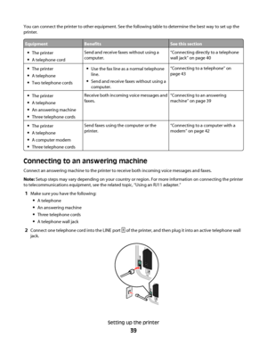 Page 39You can connect the printer to other equipment. See the following table to determine the best way to set up the
printer.
EquipmentBenefitsSee this section
The printer
A telephone cord
Send and receive faxes without using a
computer.“Connecting directly to a telephone
wall jack” on page 40
The printer
A telephone
Two telephone cords
Use the fax line as a normal telephone
line.
Send and receive faxes without using a
computer.
“Connecting to a telephone” on
page 43
The printer
A telephone
An answering...