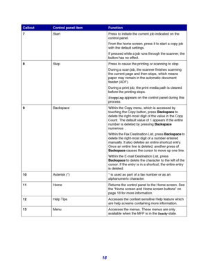 Page 1616
7Start Press to initiate the current job indicated on the 
control panel.
From the home screen, press it to start a copy job 
with the default settings.
If pressed while a job runs through the scanner, the 
button has no effect.
8Stop Press to cause the printing or scanning to stop.
During a scan job, the scanner finishes scanning 
the current page and then stops, which means 
paper may remain in the automatic document 
feeder (ADF).
During a print job, the print media path is cleared 
before the...