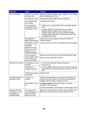 Page 162162
Jobs do not print. The MFP is not ready 
to receive data.Make sure Ready or Power Saver appears on the display 
before sending a job to print.
The output bin is full. Remove the stack of paper from the output bin.
The specified input 
tray is empty.Load paper in the tray.
You are using the 
wrong MFP driver or 
are printing to a file.Verify you are using the MFP driver associated with the 
MFP.
If using a USB port, make sure you are running 
Windows 98/Me, Windows 2000, Windows XP, or 
Windows...