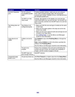 Page 163163
Incorrect characters 
print.You are using an 
incompatible parallel 
cable.If using a parallel interface, make sure you are using an 
IEEE 1284-compliant parallel cable. We recommend 
Lexmark par t number 1329605 (10 ft) or 1427498 (20 ft) for 
the standard parallel port.
The MFP is in Hex 
Trace mode.If Ready Hex appears on the display, you must exit Hex 
Trace mode before you can print your job. Turn the MFP off, 
wait 10 seconds, and then turn the MFP back on to exit Hex 
Trace mode.
Tray linking...