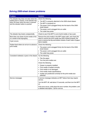 Page 167167
Solving 2000-sheet drawer problems
ProblemSolution
The elevator tray does not raise when the 
loading door is closed, or the elevator tray 
does not lower when the door is opened 
and the elevator button is pushed.Check the following:
The MFP is properly attached to the 2000-sheet drawer.
The MFP is powered on.
The power cord is plugged firmly into the back of the 2000-
sheet drawer.
The power cord is plugged into an outlet.
The outlet has power.
The elevator tray lowers unexpectedly. Check to...