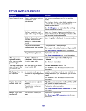Page 168168
Solving paper feed problems
SymptomCauseSolution
Paper frequently jams.  You are using paper that does 
not meet the MFP 
specifications.Use recommended paper and other specialty 
media.
See the Card Stock & Label Guide available on our 
Lexmark Web site at www.lexmark.com for 
detailed specifications.
See Avoiding jams for information that can help 
prevent jams from occurring.
You have loaded too much 
paper or too many envelopes.Make sure the stack of paper you load does not 
exceed the maximum...