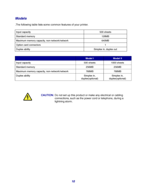 Page 1010
Models
.The following table lists some common features of your printer.
Input capacity 500 sheets
Standard memory 128MB
Maximum memory capacity, non-network/network 640MB
Option card connectors 1
Duplex ability Simplex in, duplex out
Model IModel II
Input capacity 500 sheets 1000 sheets
Standard memory 256MB 256MB
Maximum memory capacity, non-network/network 768MB 768MB
Duplex ability Simplex in, 
duplex(optional) Simplex in, 
duplex(optional) 
CAUTION:Do not set up this product or make any electrical...