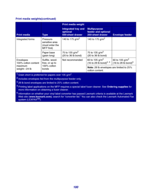 Page 100100
Integrated forms Pressure- 
sensitive area
(must enter the 
MFP first)140 to 175 g/m2140 to 175 g/m2
Paper base 
(grain long)75 to 135 g/m2
(20 to 36 lb bond)75 to 135 g/m
2
(20 to 36 lb bond)
Envelopes
100% cotton content 
maximum 
weight—24 lbSulfite, wood-
free, or up to 
100% cotton 
bondsNot recommended 60 to 105 g/m
2
(16 to 28 lb bond)2, 360 to 105 g/m2
(16 to 28 lb bond)3
Note:28 lb envelopes are limited to 25% 
cotton content.
Print media weights(continued)
Print mediaTy pe
Print media...