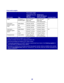 Page 9898
Print media weights
Print mediaTy pe
Print media weight
Integrated tray and 
optional
500-sheet drawerMultipurpose 
feeder and optional
250-sheet drawer
Envelope feeder
Paper Xerographic or 
business paper60 to 176 g/m
2 
grain long
(16 to 47 lb bond)60 to 135 g/m2 
grain long
(16 to 36 lb bond)n/a
Card stock—
maximum (grain 
long)
1
Index Bristol 163 g/m2 (90 lb) 120 g/m2 (67 lb)
Tag 163 g/m
2 (100 lb) 120 g/m2 (74 lb)
Cover 176 g/m
2 (65 lb) 135 g/m2 (50 lb)
Card stock—
maximum (grain 
short)
1...